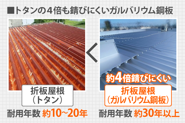 トタンの４倍も錆びにくいガルバリウム鋼板の耐用年数は約30年以上