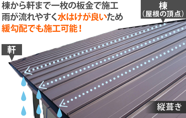 棟から軒まで一枚の板金で施工雨が流れやすく水はけが良いため緩勾配でも施工可能！