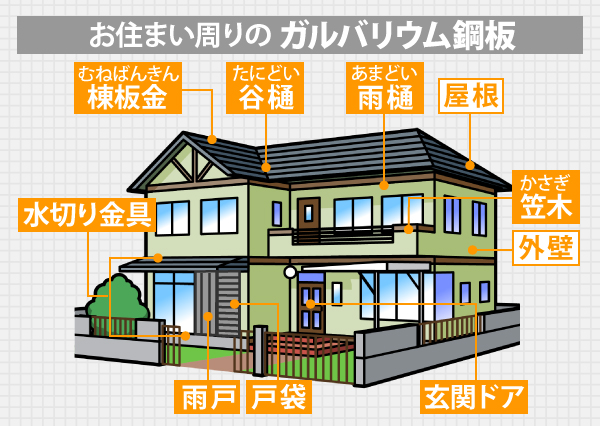 お住まい周りのガルバリウム鋼板