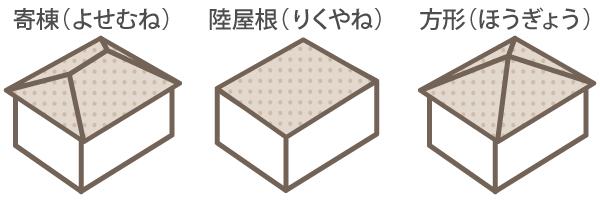寄棟（よせむね）、陸屋根（りくやね）、方形（ほうぎょう）