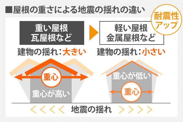 耐震性アップ