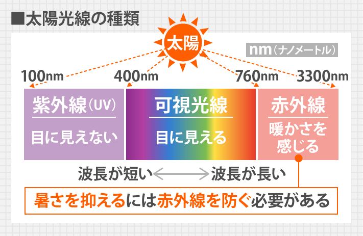 暑さを抑えるには赤外線を防ぐ必要がある
