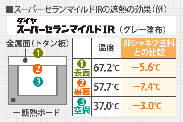 スーパーセランマイルドIRの遮熱の効果（例）