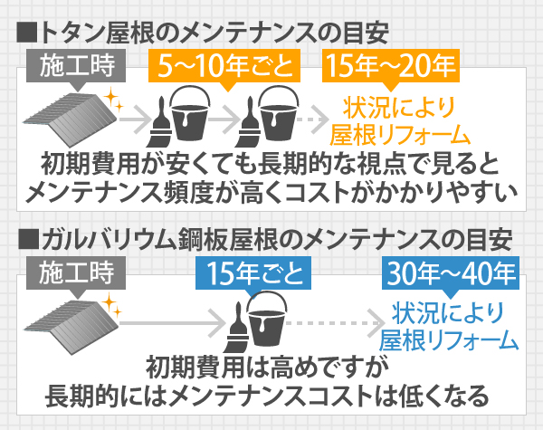 トタン屋根のメンテナンスの目安