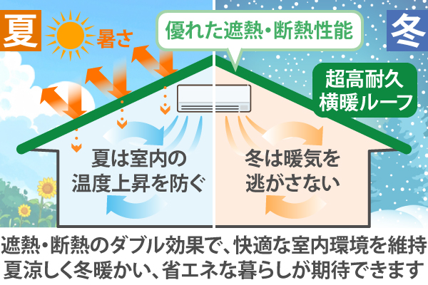 優れた遮熱・断熱性能を持つ横暖ルーフは、快適な室内環境を維持、夏涼しく冬暖かい、省エネな暮らしが期待できます